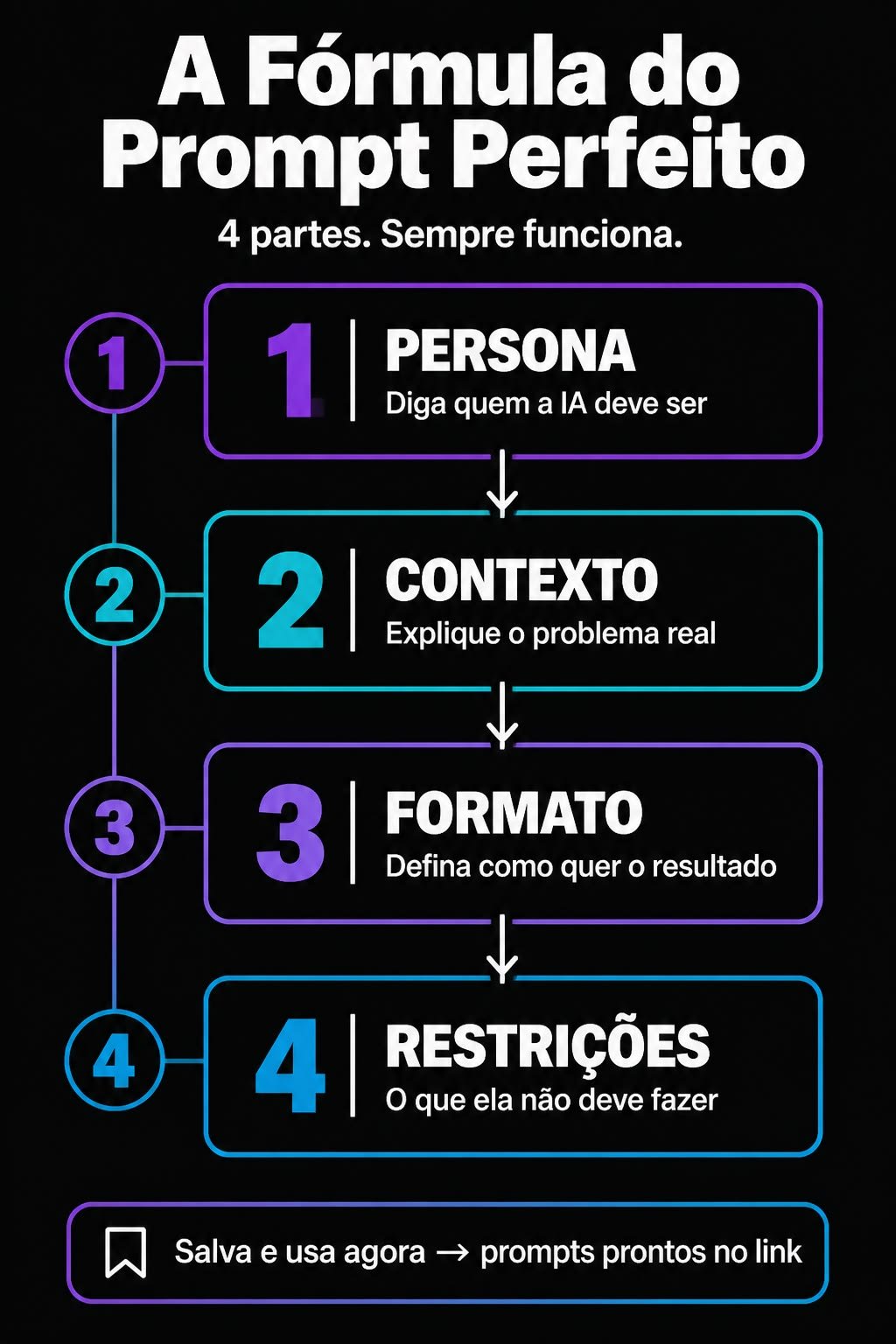 Infográfico da fórmula do prompt em quatro partes numeradas: persona, contexto, formato e restrições