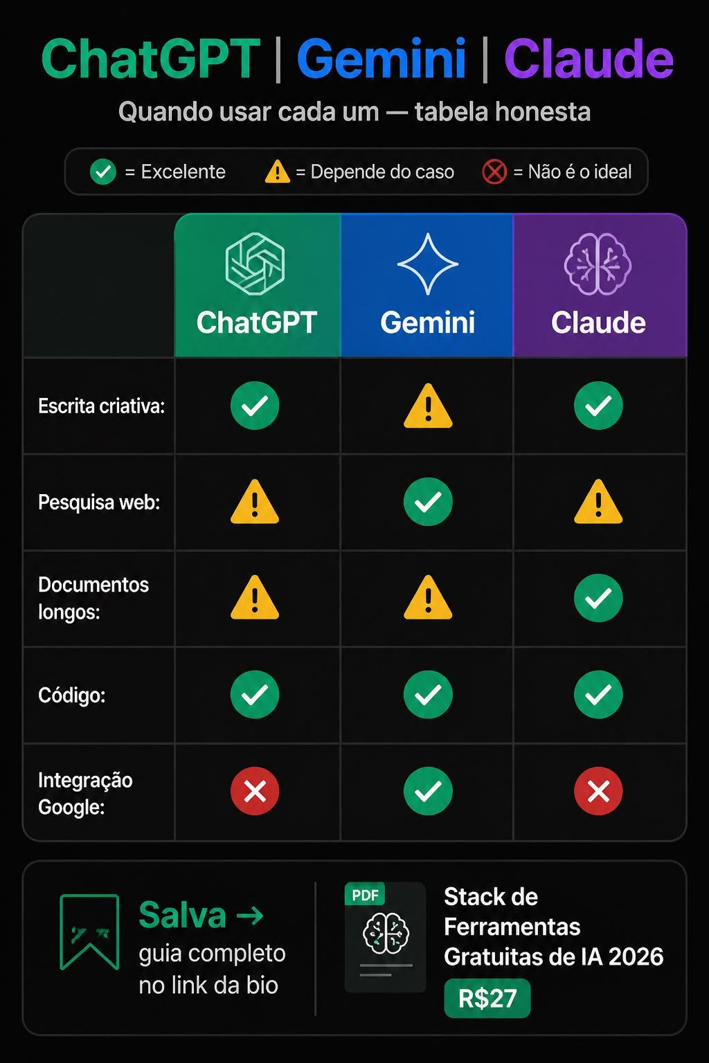 Tabela comparativa entre ChatGPT, Gemini e Claude com ícones de excelente, depende do caso e não ideal para escrita, pesquisa, documentos, código e integração Google
