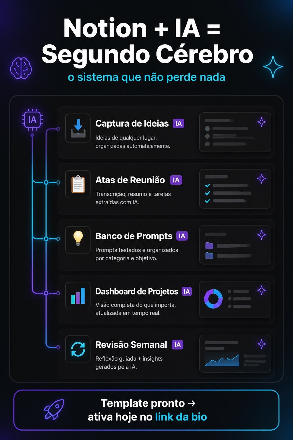 Esquema de segundo cérebro com Notion e IA, ligando captura de ideias, atas de reunião, banco de prompts, dashboard de projetos e revisão semanal