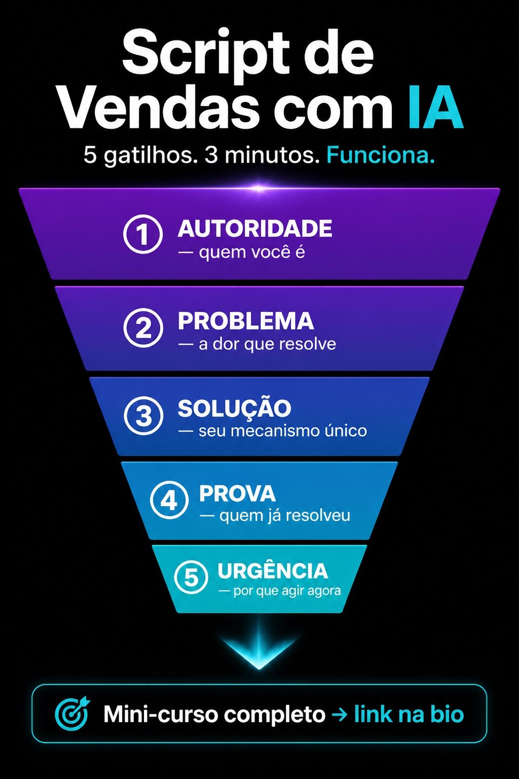 Funil em cinco etapas de um script de vendas com IA: autoridade, problema, solução, prova e urgência