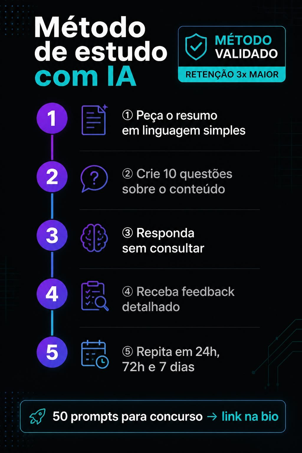 Infográfico com o método de estudo com IA em cinco passos: resumo simples, dez questões, responder sem consultar, receber feedback e repetir a revisão