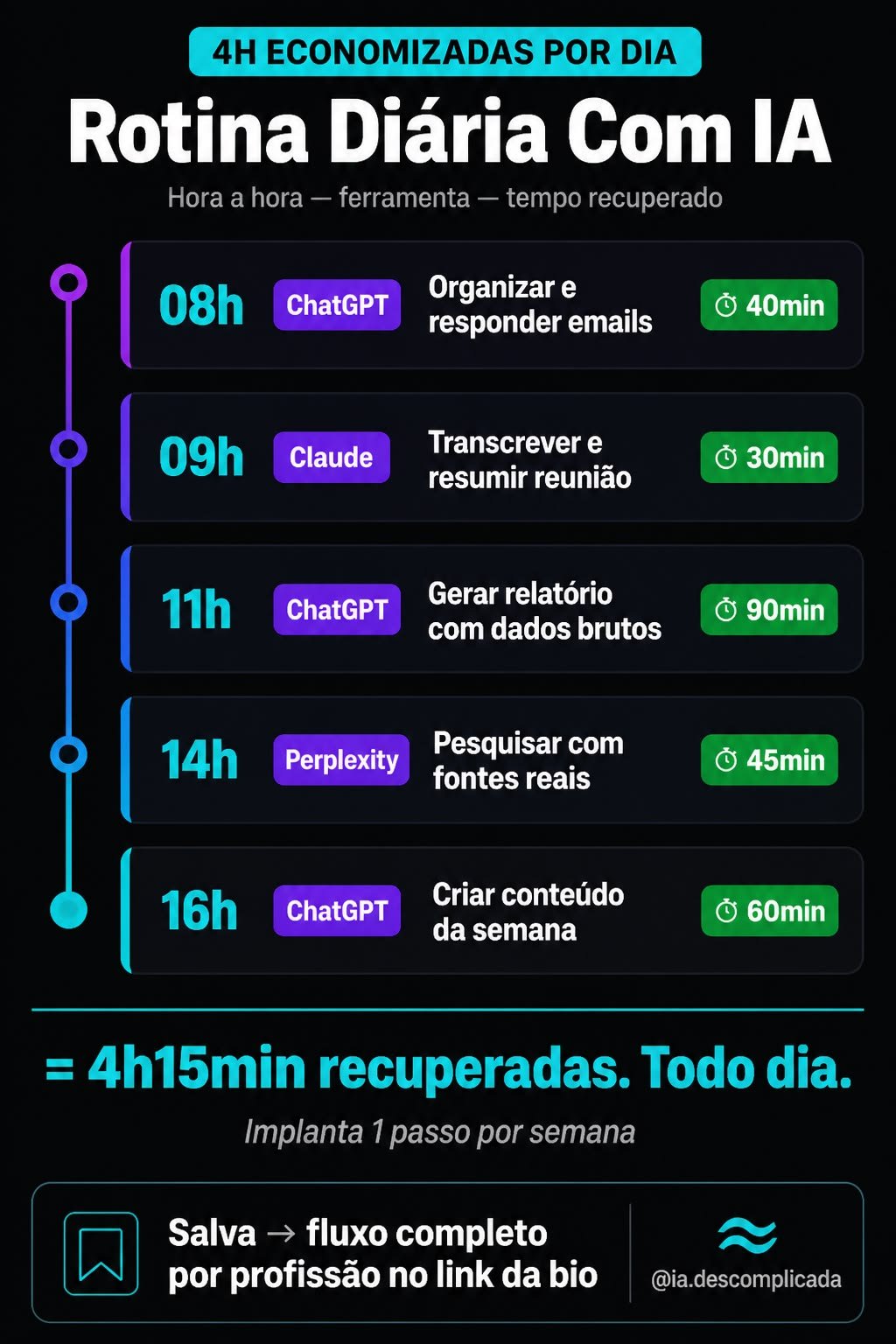 Infográfico de rotina diária com IA organizada por horário, das 8h às 16h, com tarefas como organizar e-mails, resumir reunião, gerar relatório, pesquisar e criar conteúdo