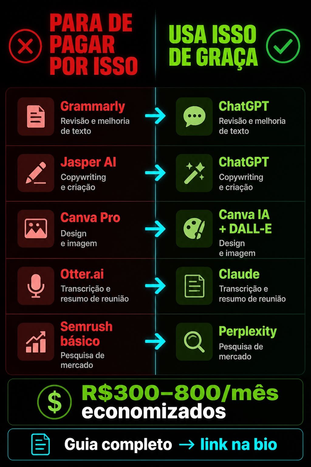 Infográfico em duas colunas comparando apps pagos, como Grammarly, Jasper, Canva Pro, Otter.ai e Semrush, com alternativas de IA gratuitas