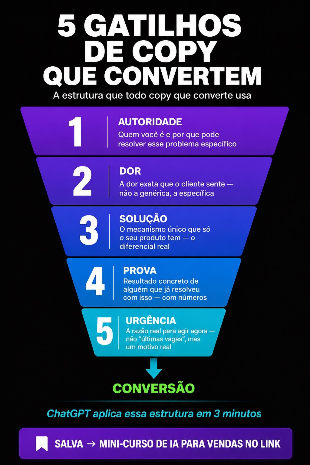 Funil com os 5 gatilhos de copy, autoridade, dor, solução, prova e urgência, que levam à conversão