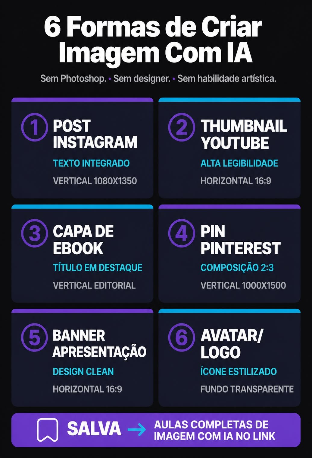 Infográfico com 6 formas de criar imagem com IA: post de Instagram, thumbnail de YouTube, capa de ebook, pin do Pinterest, banner de apresentação e avatar ou logo