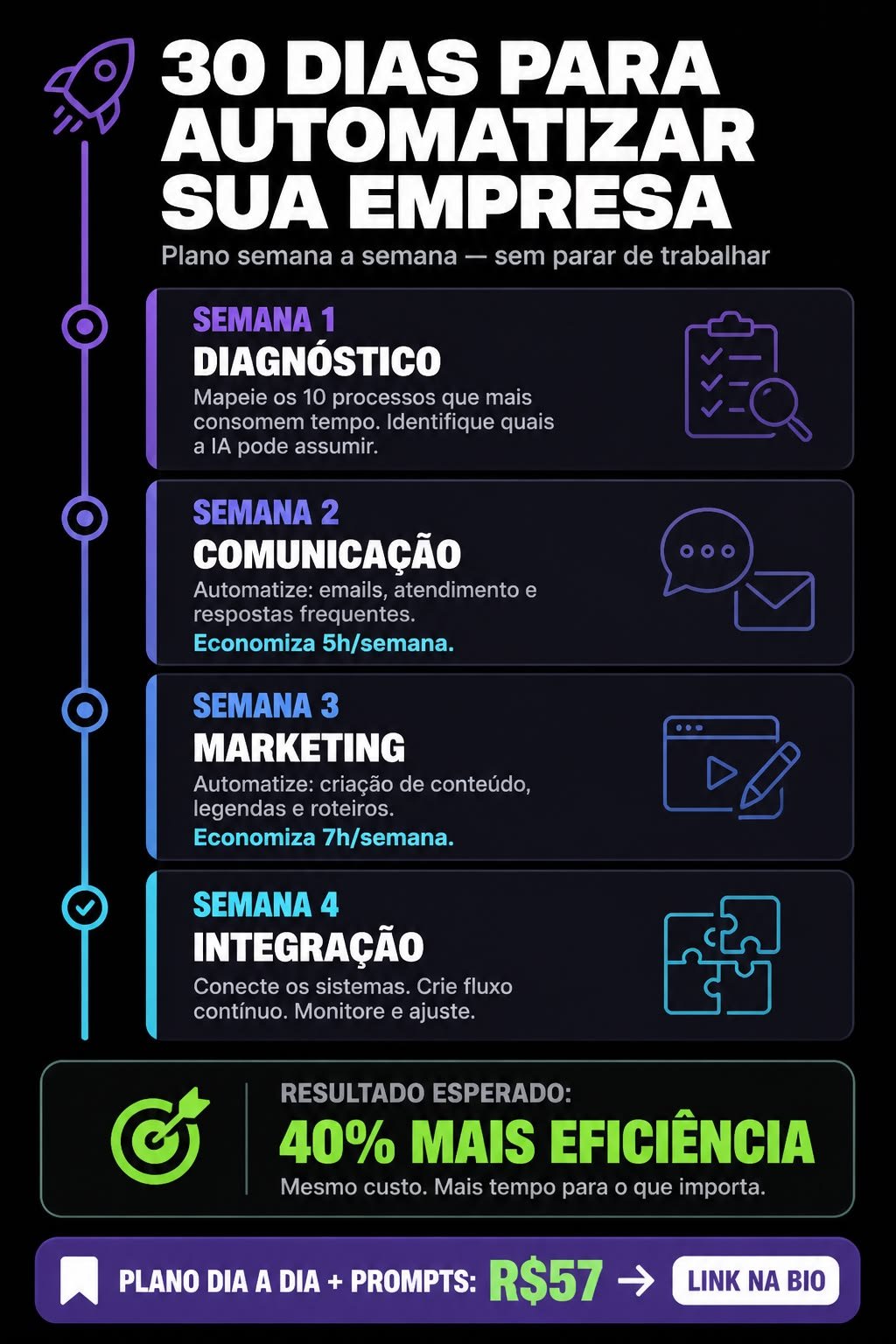 Infográfico escuro com o plano de 30 dias para automatizar uma empresa com IA, dividido em diagnóstico, comunicação, marketing e integração