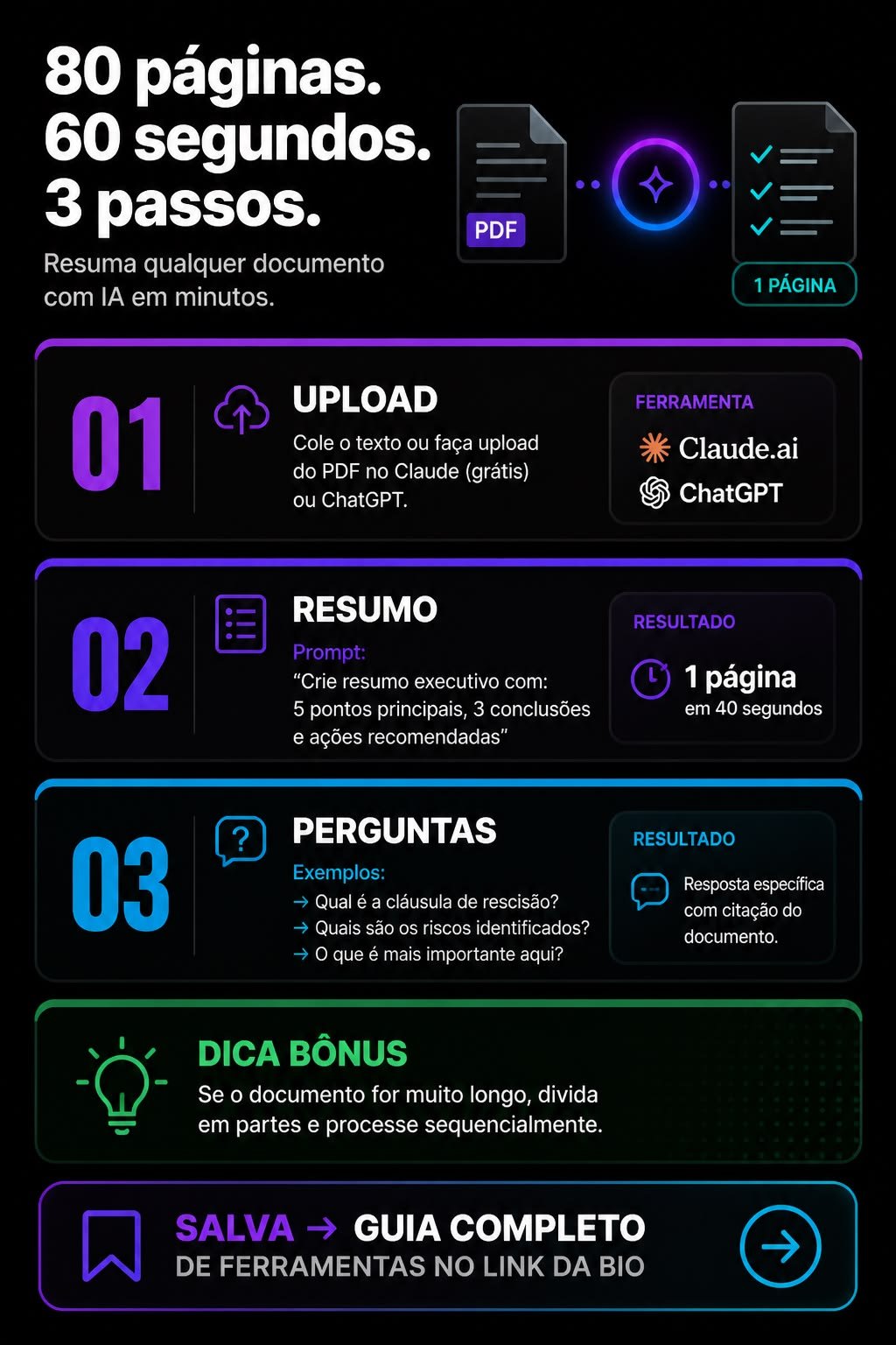 Infográfico com três passos para resumir documentos com IA: upload do PDF, pedido de resumo e perguntas específicas sobre o conteúdo