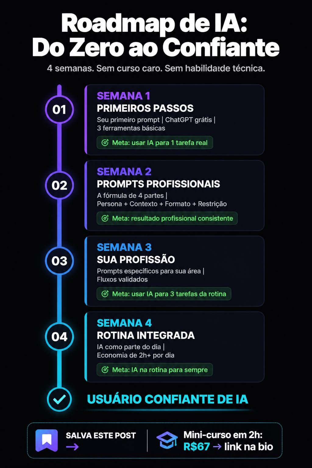 Linha do tempo com o roteiro de quatro semanas para aprender IA do zero: primeiros passos, prompts profissionais, aplicação na profissão e rotina integrada