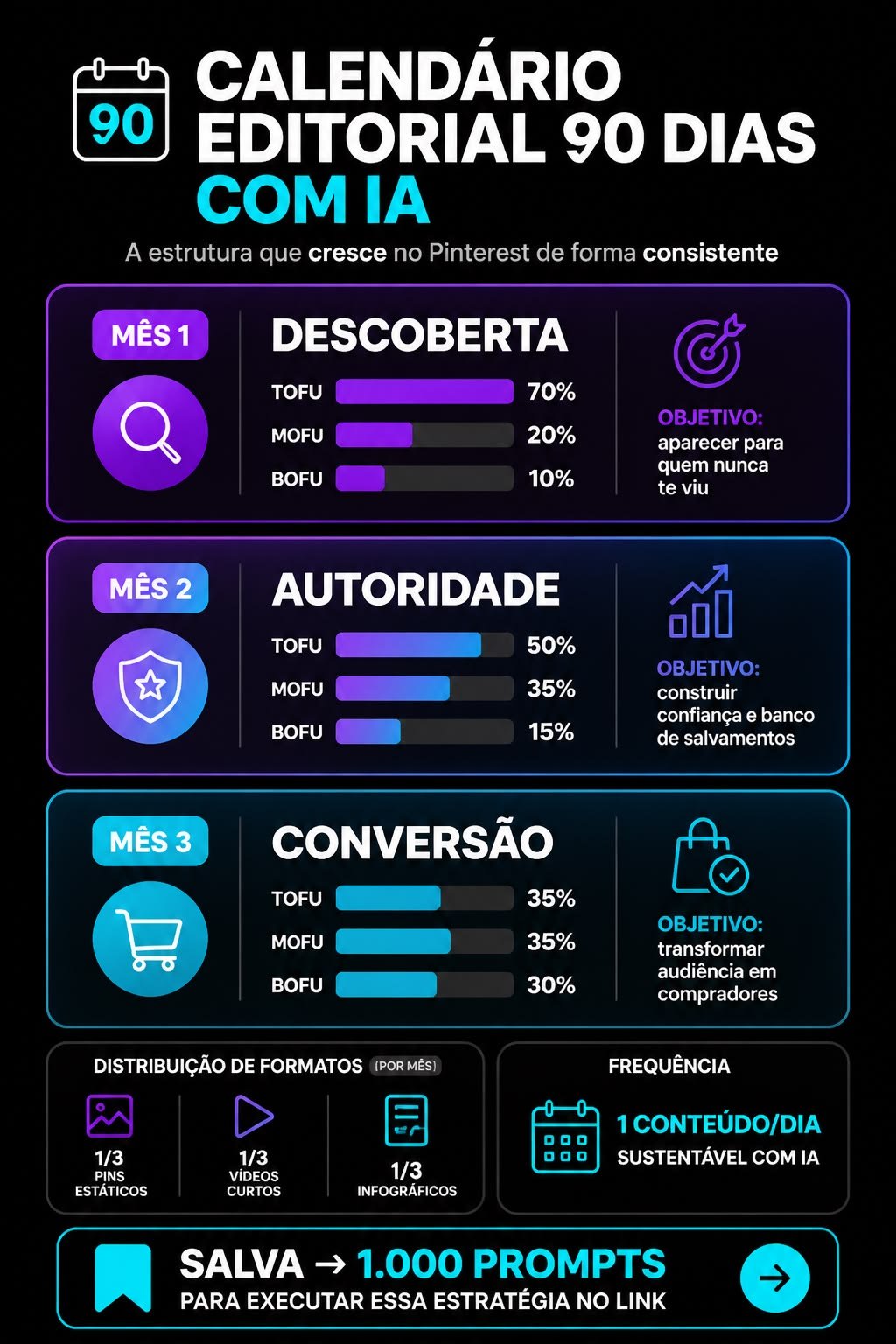 Infográfico de calendário editorial de 90 dias com IA, mostrando a divisão entre descoberta, autoridade e conversão em cada mês e a distribuição de formatos